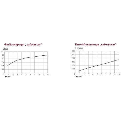  Düsen + Zubehör ELMAG Sicherheits- u. Geräschdämpferdüse safetystar Düse Ø 2,3mm, gebogen, 120mm, AG M12x1,25, f. Ausblaspistolen 12413358