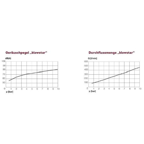  Düsen + Zubehör ELMAG Sicherheits- u. Geräuschdämpferdüse blowstar Kunststoff AG M12x1,25 f. Ausblaspistolen, 76 dB(A) b.6 bar 12413364