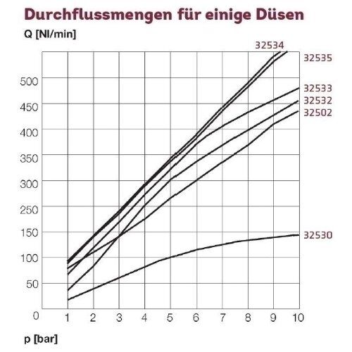  Düsen + Zubehör ELMAG Sicherheits- u. Geräschdämpferdüse safetystar Düse Ø 2,3mm, gebogen, 120mm, AG M12x1,25, f. Ausblaspistolen 12413358