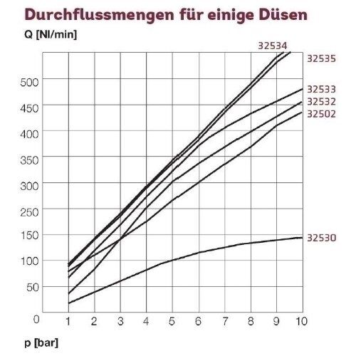  Düsen + Zubehör ELMAG Normaldüse Alu Ø 1,5 mm, AG M12x1,25 f. Ausblaspistolen 12413342