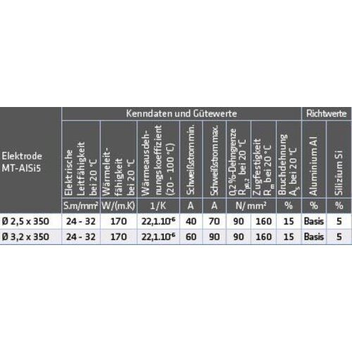  MT-AlSi5\3.2245 für Aluminium-Siliziumlegierungen ELMAG Schweißelektroden MT-AlSi 5 / al 2,5x350mm (10 Stk. / 0,10kg / Pkg.) -Nachfolgetype z.OK 96.40, PH-ALSI/al 12406654