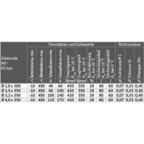  MT-RC3oh für kräftiges Heften, Montage- und Fallnahtschweißen ELMAG Schweißelektroden MT-RC3 oh 2,5x350mm (ca. 250 Stk./ 4,4kg. Pkg.), Nachfolgetype z.OK 46.00, PH28/oh 12406738