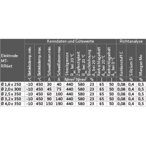  MT-RR6et für perfekte Schweißnahtzeichnung ELMAG Schweißelektroden MT-RR6 et 1,6x250mm (ca. 562 Stk./ 3,4kg. Pkg.), Nachfolgetype z.OK 43.32, PH28/oh u. PH42/k 12406756