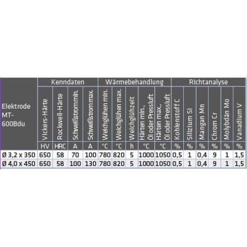 MT-600Bdu\1.4718 für zähharte Auftragungen auf Maschinenteile ELMAG Schweißelektroden MT-600B / du600 4,0x450mm (ca. 88 Stk./ 6kg. Pkg.), Nachfolgetype z.OK 83.65, PH 600B/du60 12406795