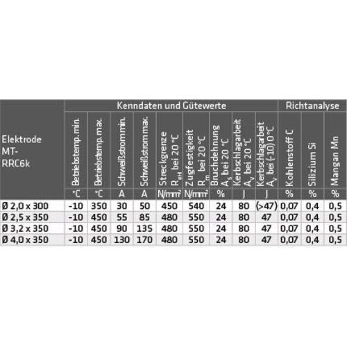  MT-RRC6k für problemloses Schweißen langer Schweißstrecken ELMAG Schweißelektroden MT-RRC6 k 2,5x350mm (ca. 222 Stk./ 4,4kg. Pkg.), Nachfolgetype z.OK 46.00, PH42/k 12406748