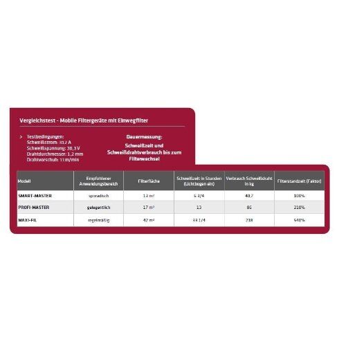  MaxiFil ELMAG Absauganlage, fahrbar, MaxiFil Ø 150mm/3m Rohrausf., 1.100 m³/h, 1,5 kW, 3x400 V (Type 65 650 104) 12406925